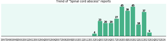 Spinal cord abscess: 284 reports.